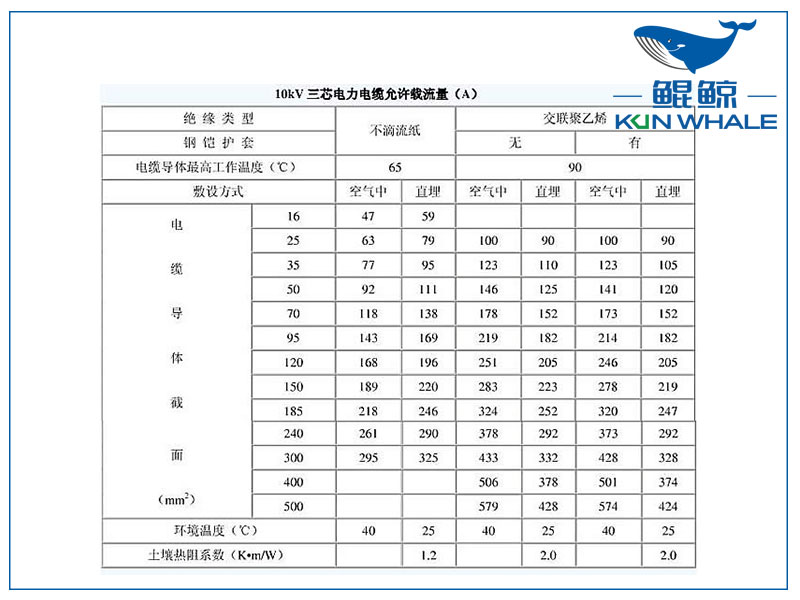 10kv電纜載流量是多少？電纜截流量計(jì)算公式怎么算？