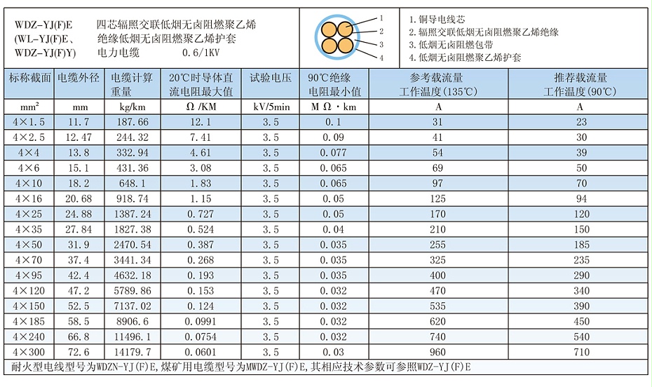 4芯W(wǎng)DZ-YJ(F)E低煙無鹵電纜載流量、參數(shù)