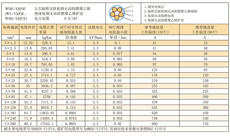 5等芯W(wǎng)DZ-YJ(F)E輻照交聯(lián)低煙無鹵電纜參數(shù)、載流量